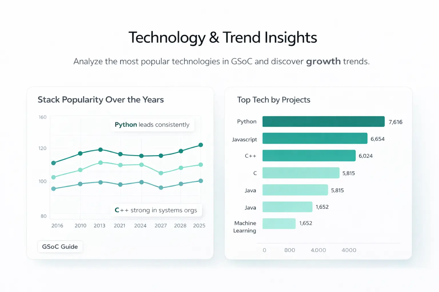 Google Summer of Code Insights and Trends